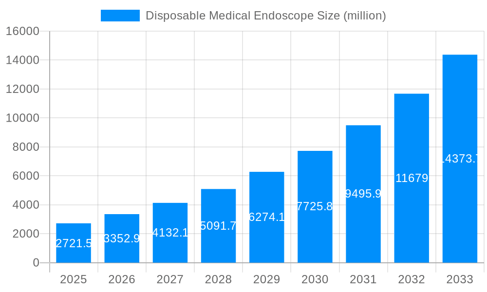 Disposable Medical Endoscope Market Size and Forecast (2024-2030)