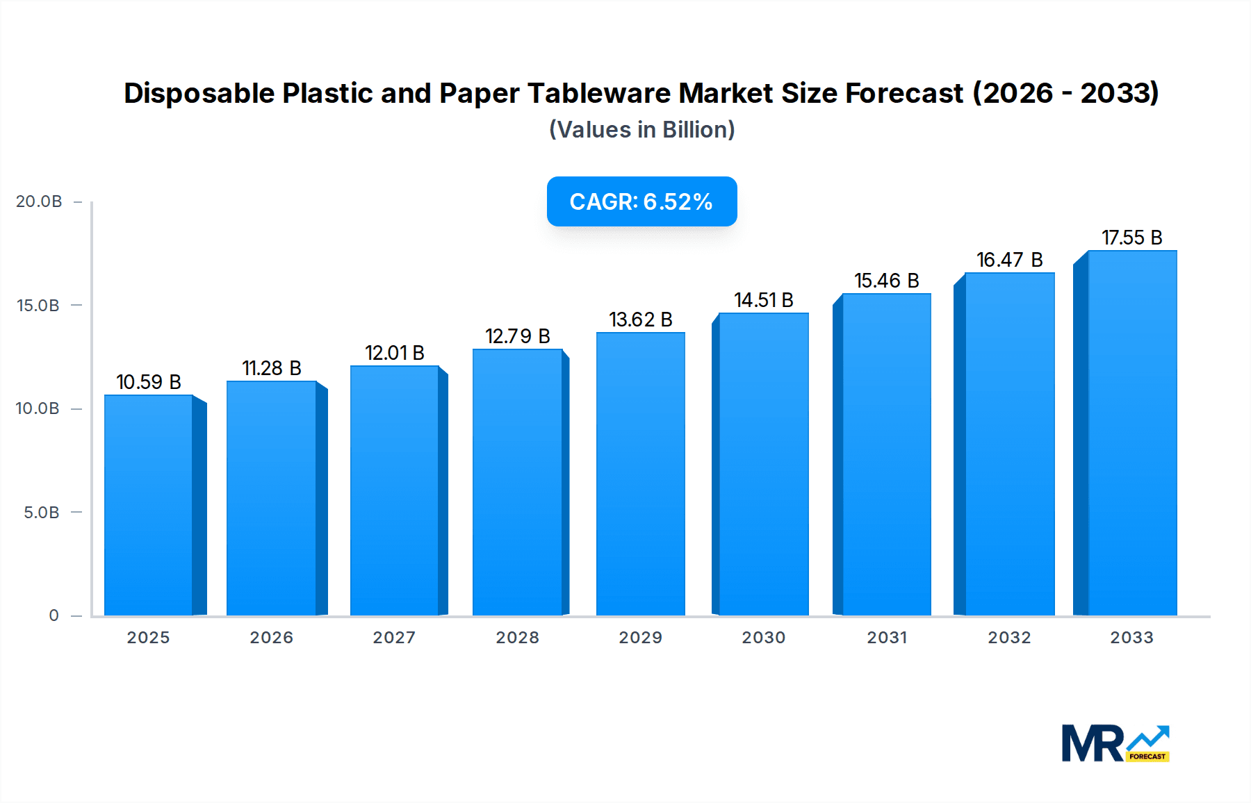 Disposable Plastic and Paper Tableware Market Size and Forecast (2024-2030)