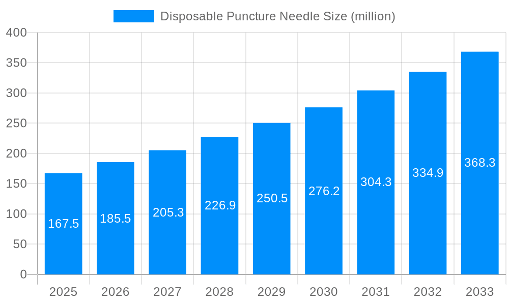 Disposable Puncture Needle Market Size and Forecast (2024-2030)