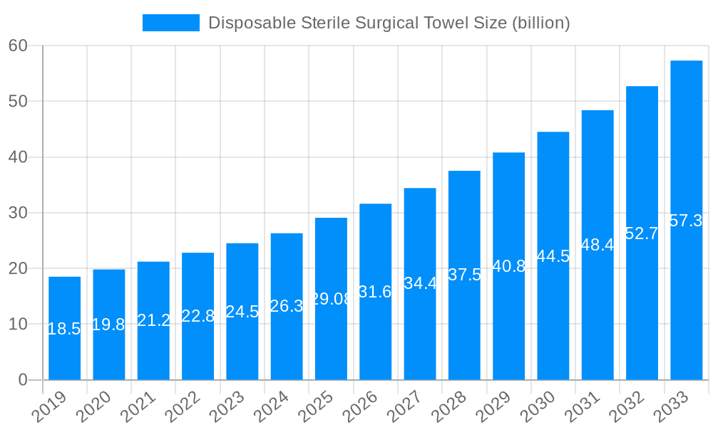 Disposable Sterile Surgical Towel Market Size and Forecast (2024-2030)