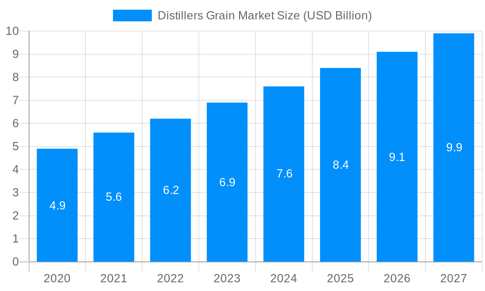 Distillers Grain Market Market Size and Forecast (2024-2030)