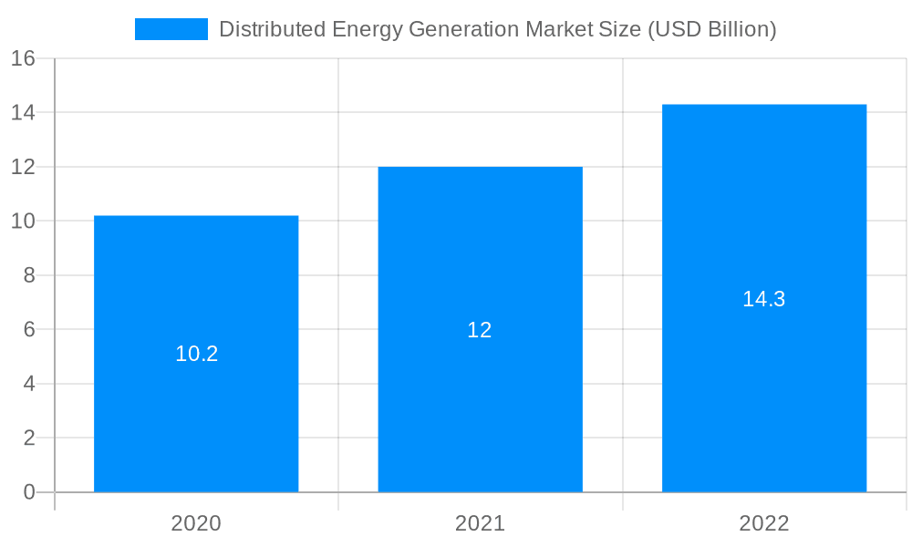 Distributed Energy Generation Market Market Size and Forecast (2024-2030)