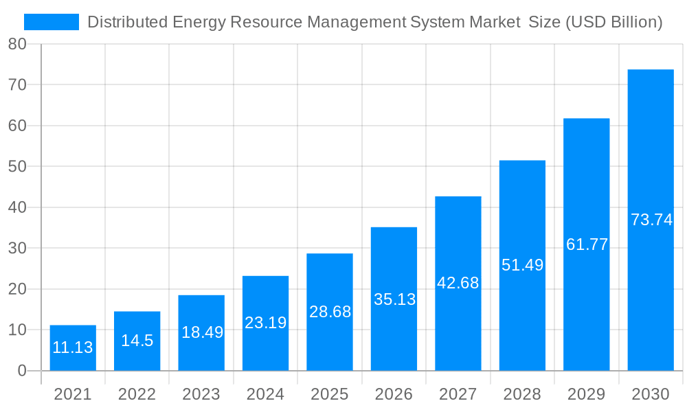 Distributed Energy Resource Management System Market Market Size and Forecast (2024-2030)