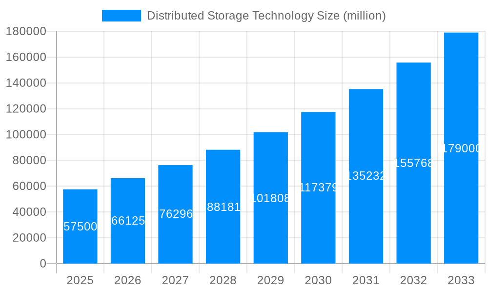 Distributed Storage Technology Market Size and Forecast (2024-2030)