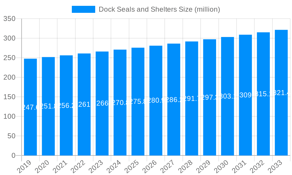 Dock Seals and Shelters Market Size and Forecast (2024-2030)