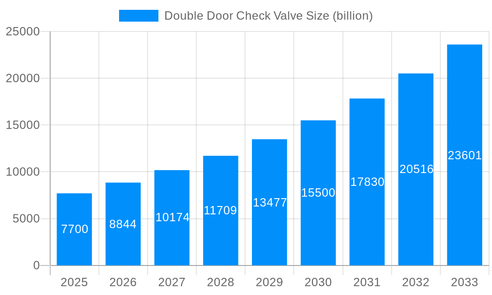 Double Door Check Valve Market Size and Forecast (2024-2030)