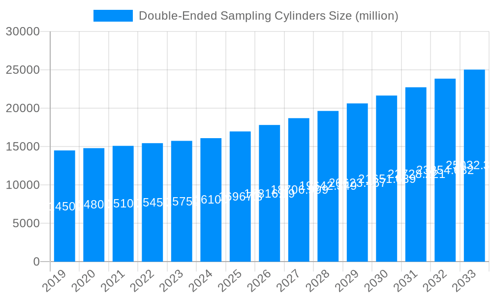 Double-Ended Sampling Cylinders Market Size and Forecast (2024-2030)