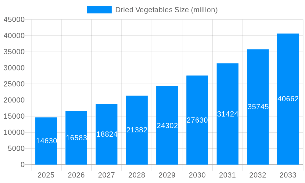 Dried Vegetables Market Size and Forecast (2024-2030)