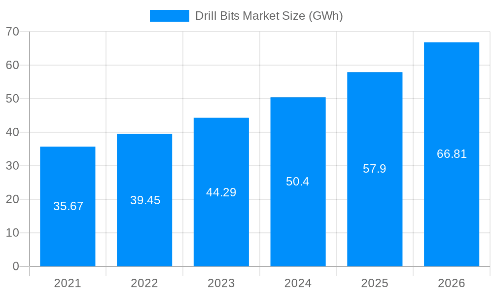 Drill Bits Market Market Size and Forecast (2024-2030)