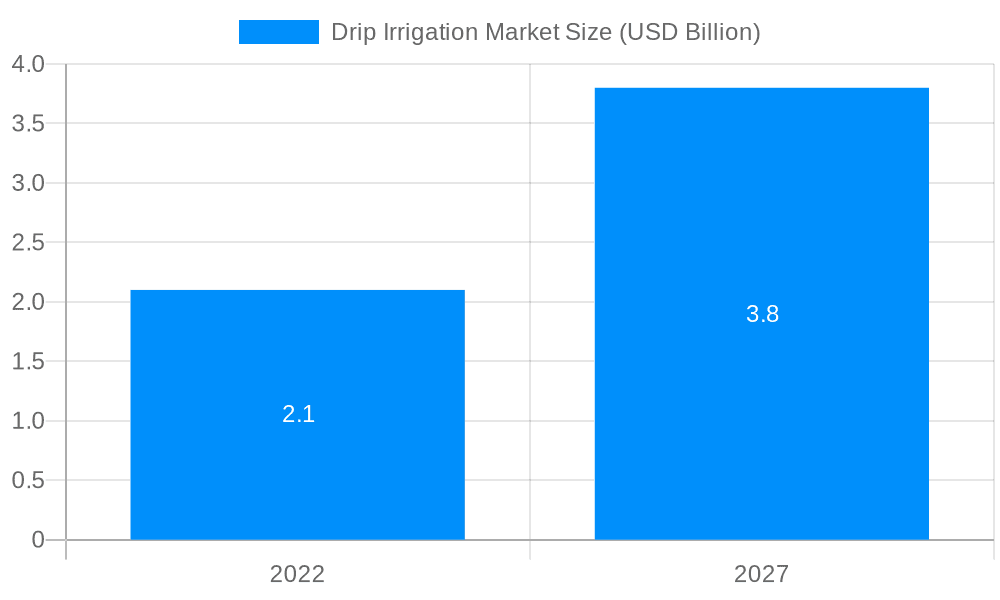 Drip Irrigation Market Market Size and Forecast (2024-2030)