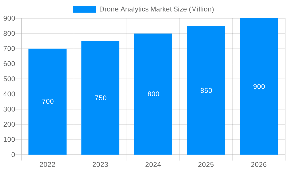 Drone Analytics Market Market Size and Forecast (2024-2030)
