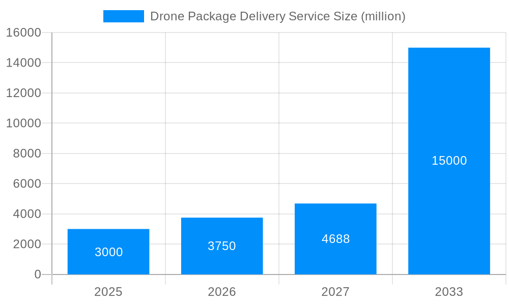 Drone Package Delivery Service Market Size and Forecast (2024-2030)