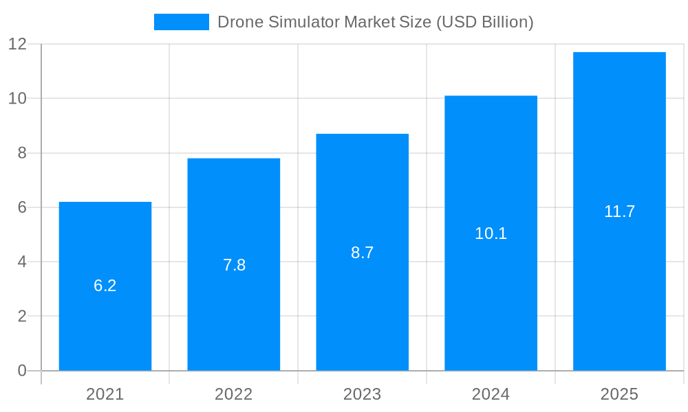 Drone Simulator Market Market Size and Forecast (2024-2030)