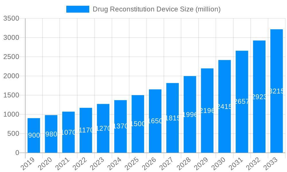 Drug Reconstitution Device Market Size and Forecast (2024-2030)