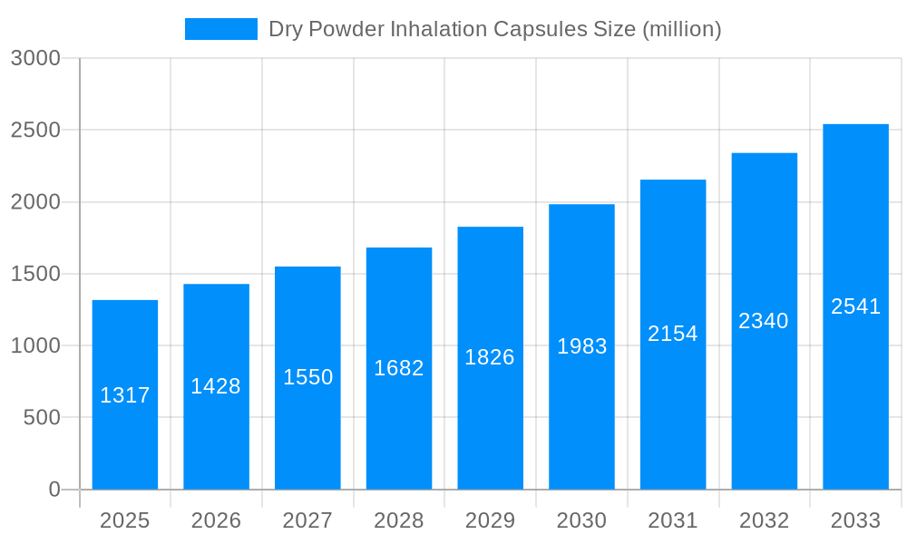 Dry Powder Inhalation Capsules Market Size and Forecast (2024-2030)
