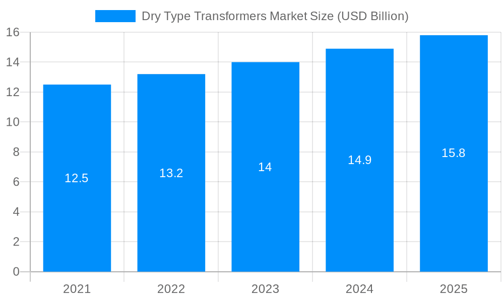 Dry Type Transformers Market Market Size and Forecast (2024-2030)