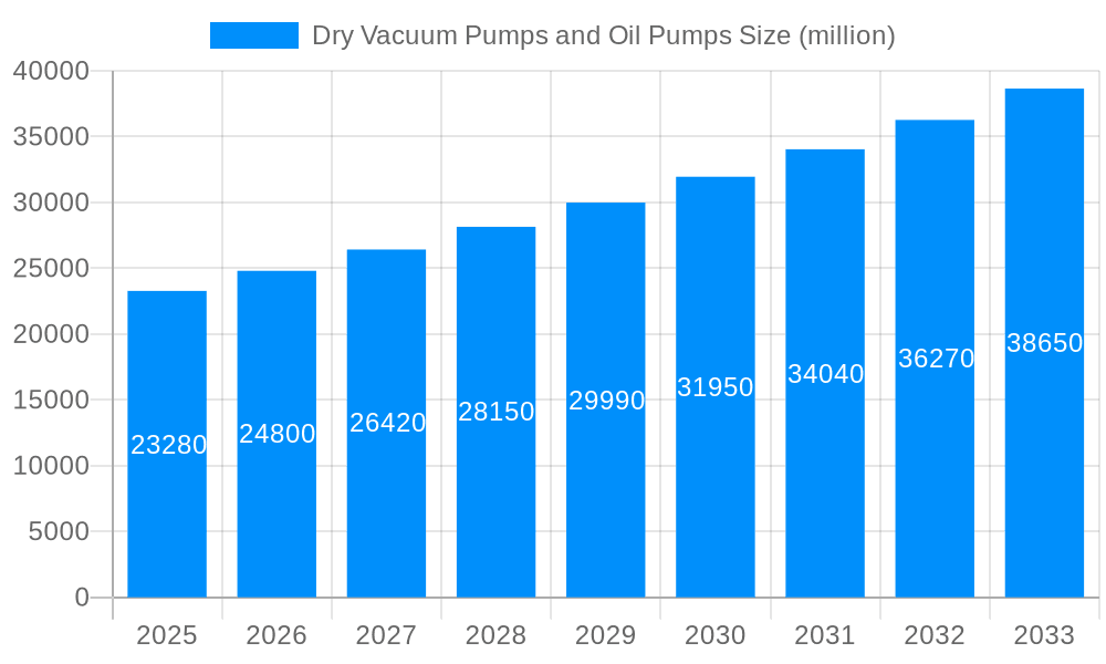 Dry Vacuum Pumps and Oil Pumps Market Size and Forecast (2024-2030)