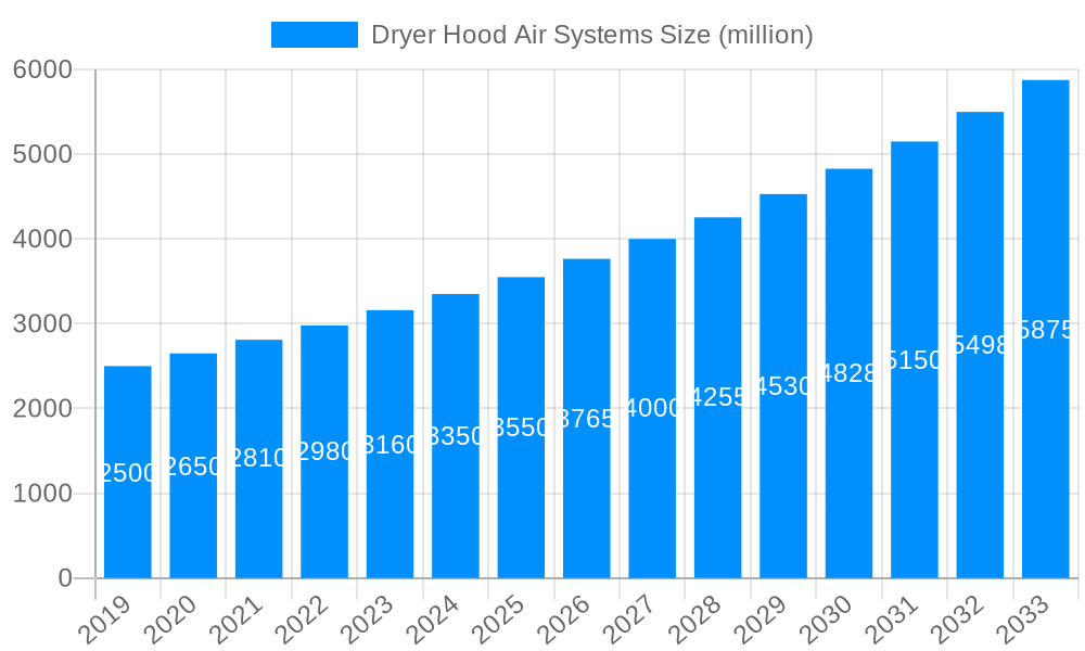 Dryer Hood Air Systems Market Size and Forecast (2024-2030)