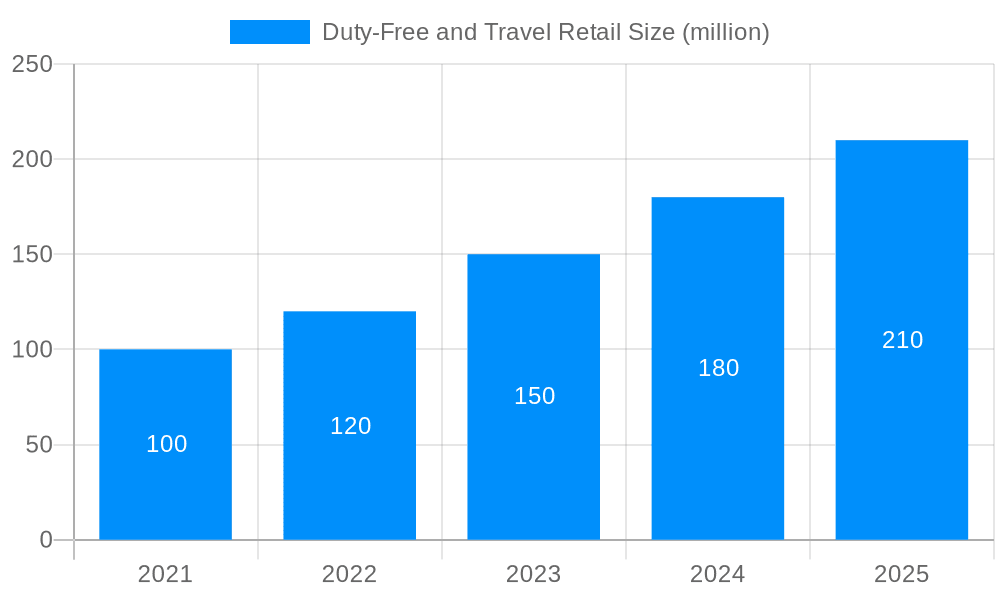 Duty-Free and Travel Retail Market Size and Forecast (2024-2030)