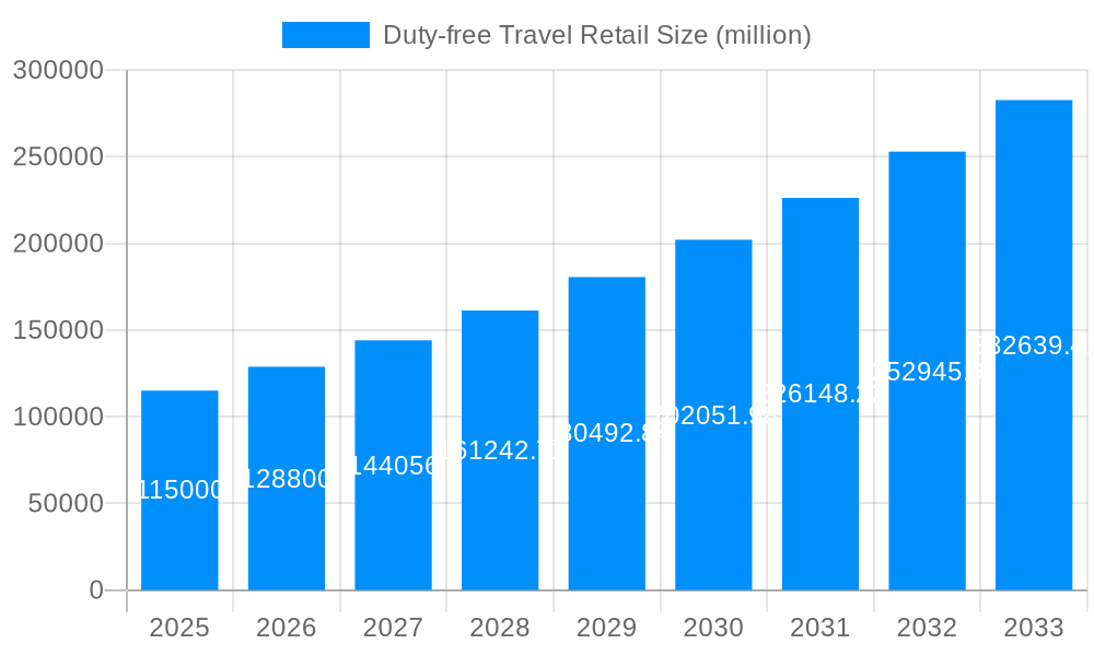 Duty-free Travel Retail Market Size and Forecast (2024-2030)