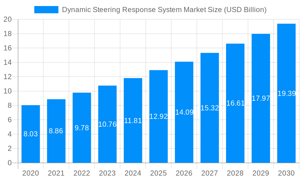 Dynamic Steering Response System Market Market Size and Forecast (2024-2030)