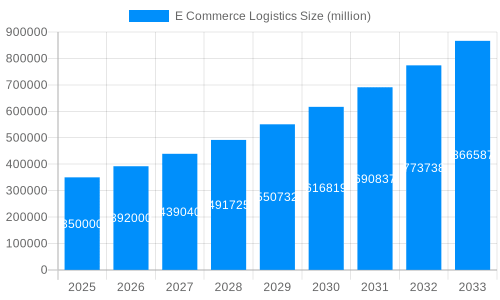 E Commerce Logistics Market Size and Forecast (2024-2030)