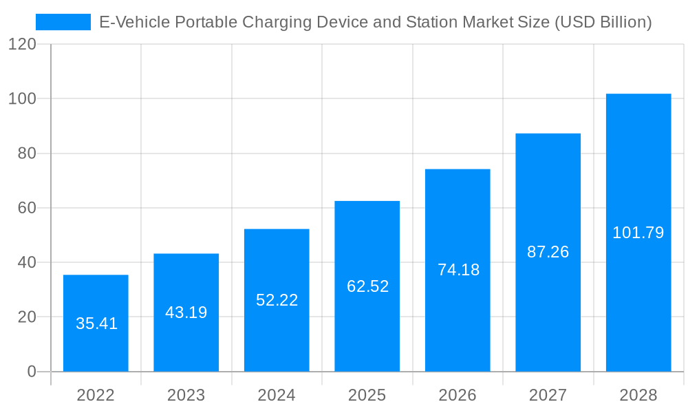 E-Vehicle Portable Charging Device and Station Market Market Size and Forecast (2024-2030)