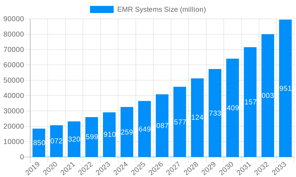 EMR Systems Market Size and Forecast (2024-2030)