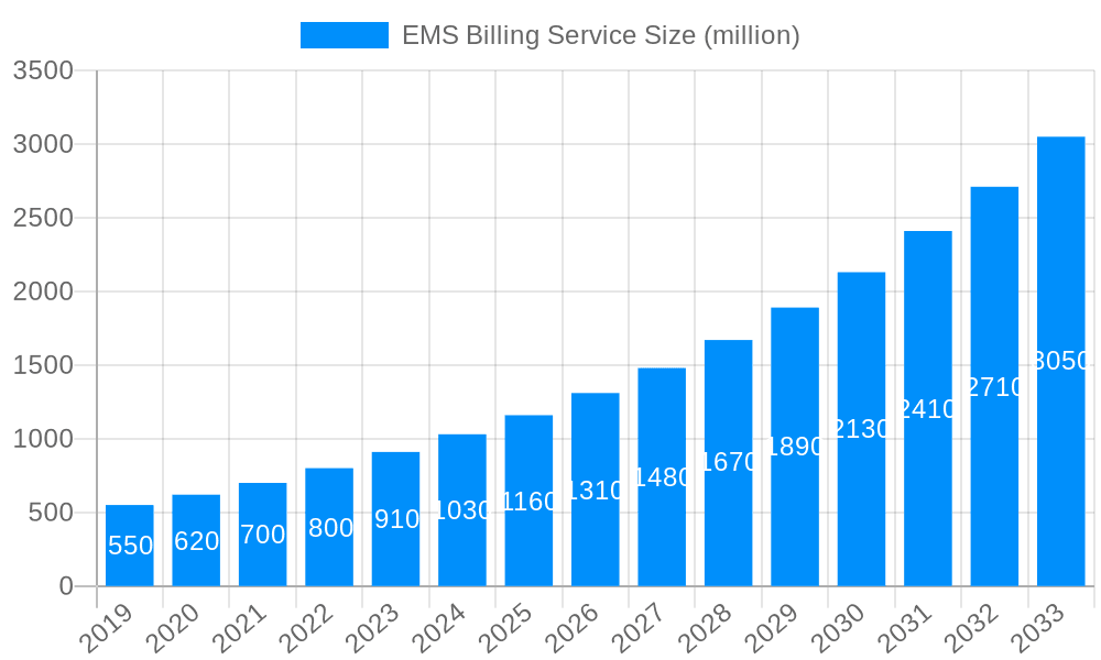 EMS Billing Service Market Size and Forecast (2024-2030)