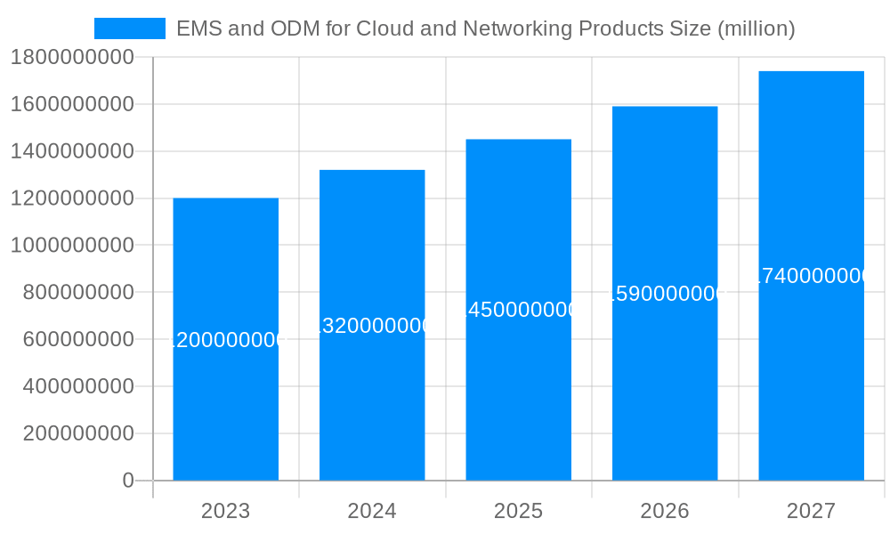 EMS and ODM for Cloud and Networking Products Market Size and Forecast (2024-2030)