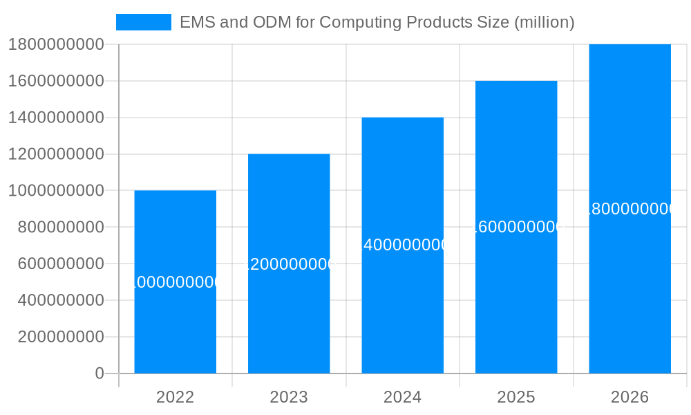 EMS and ODM for Computing Products Market Size and Forecast (2024-2030)