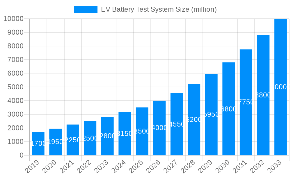 EV Battery Test System Market Size and Forecast (2024-2030)