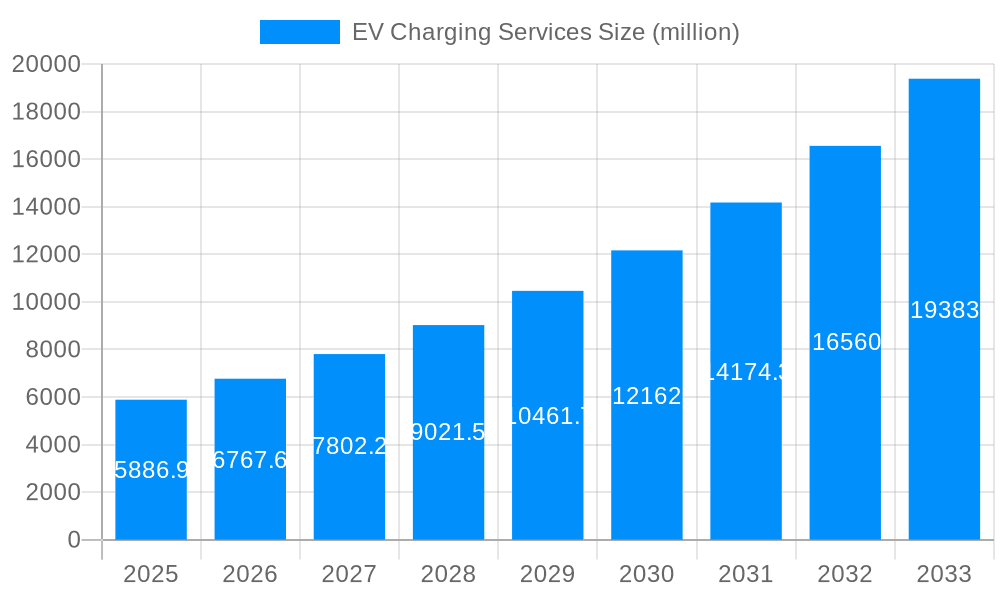 EV Charging Services Market Size and Forecast (2024-2030)