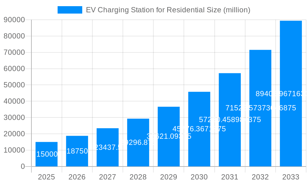 EV Charging Station for Residential Market Size and Forecast (2024-2030)