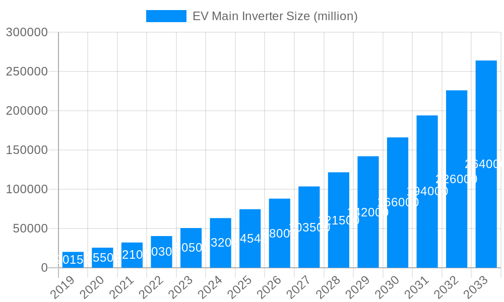 EV Main Inverter Market Size and Forecast (2024-2030)