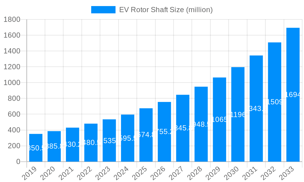 EV Rotor Shaft Market Size and Forecast (2024-2030)