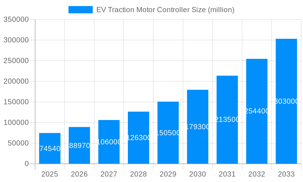 EV Traction Motor Controller Market Size and Forecast (2024-2030)