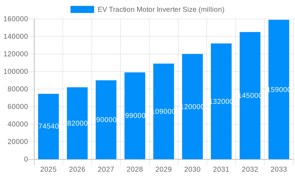 EV Traction Motor Inverter Market Size and Forecast (2024-2030)
