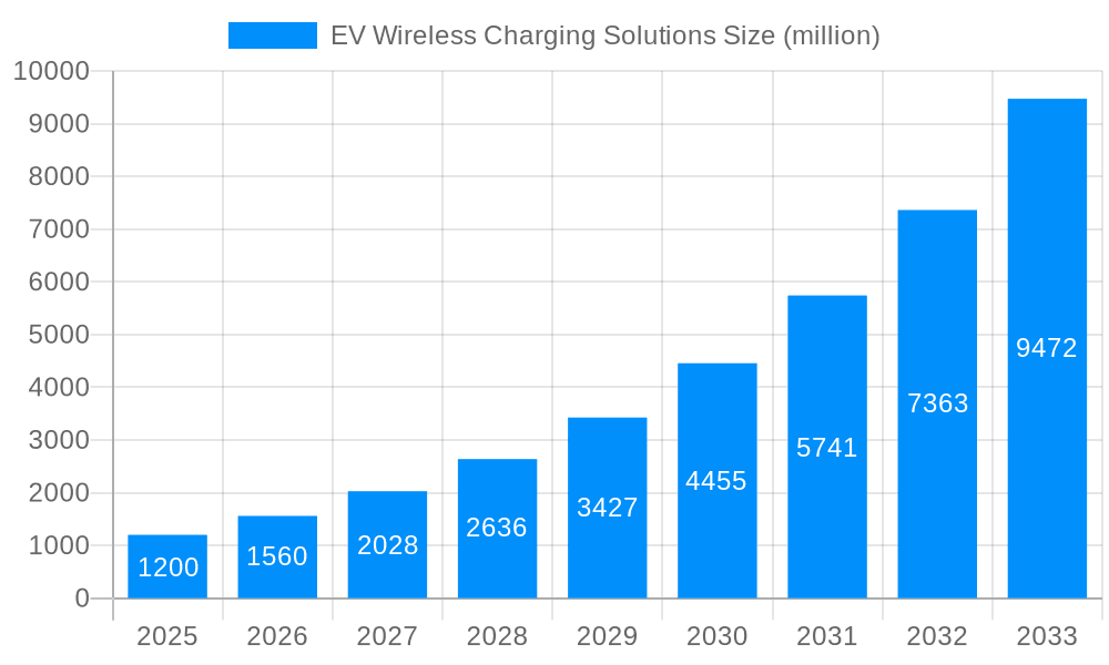 EV Wireless Charging Solutions Market Size and Forecast (2024-2030)
