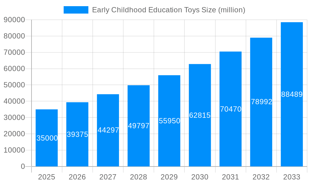 Early Childhood Education Toys Market Size and Forecast (2024-2030)