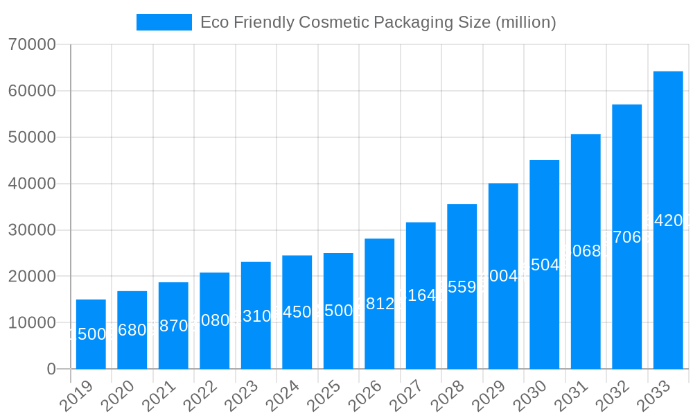 Eco Friendly Cosmetic Packaging Market Size and Forecast (2024-2030)