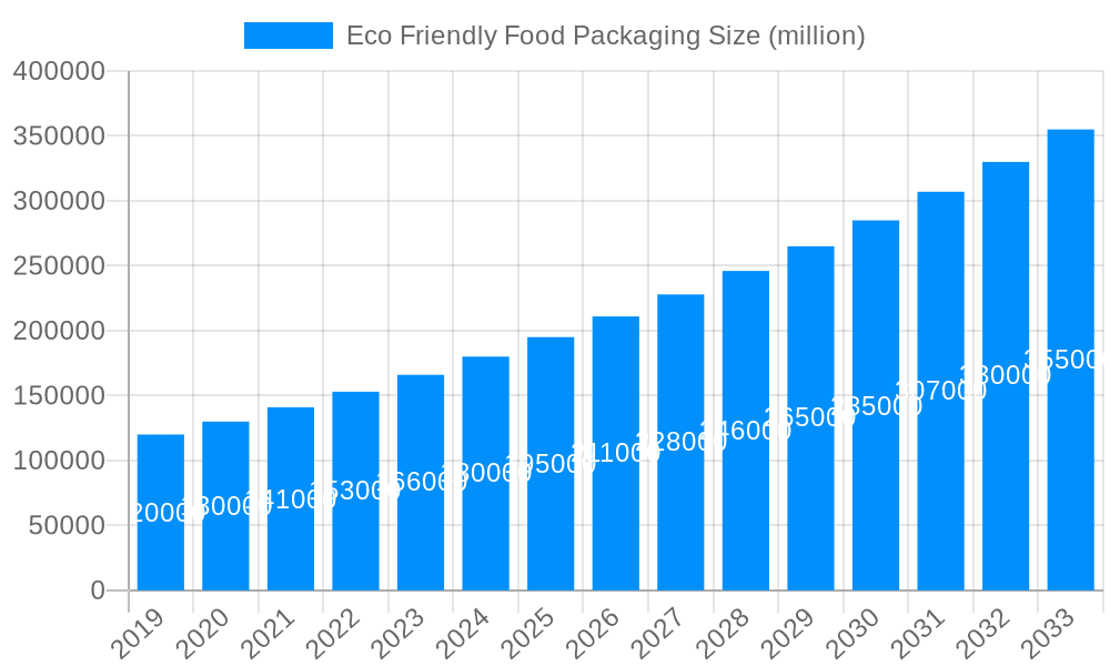Eco Friendly Food Packaging Market Size and Forecast (2024-2030)