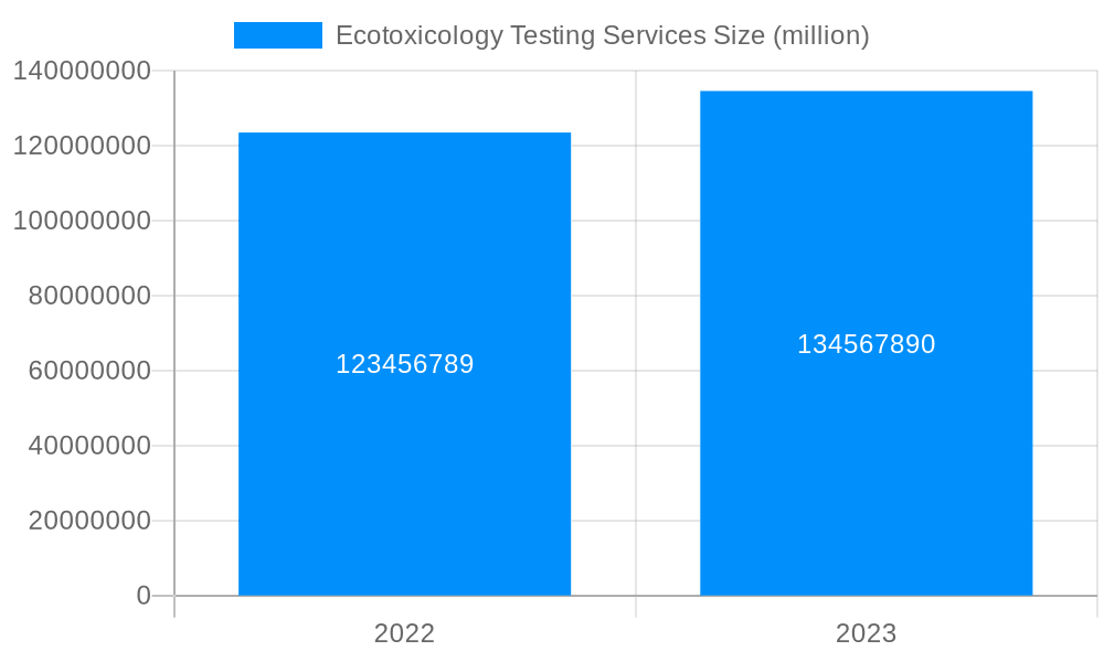 Ecotoxicology Testing Services Market Size and Forecast (2024-2030)