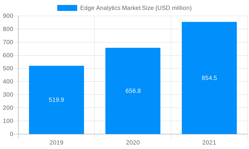 Edge Analytics Market Market Size and Forecast (2024-2030)
