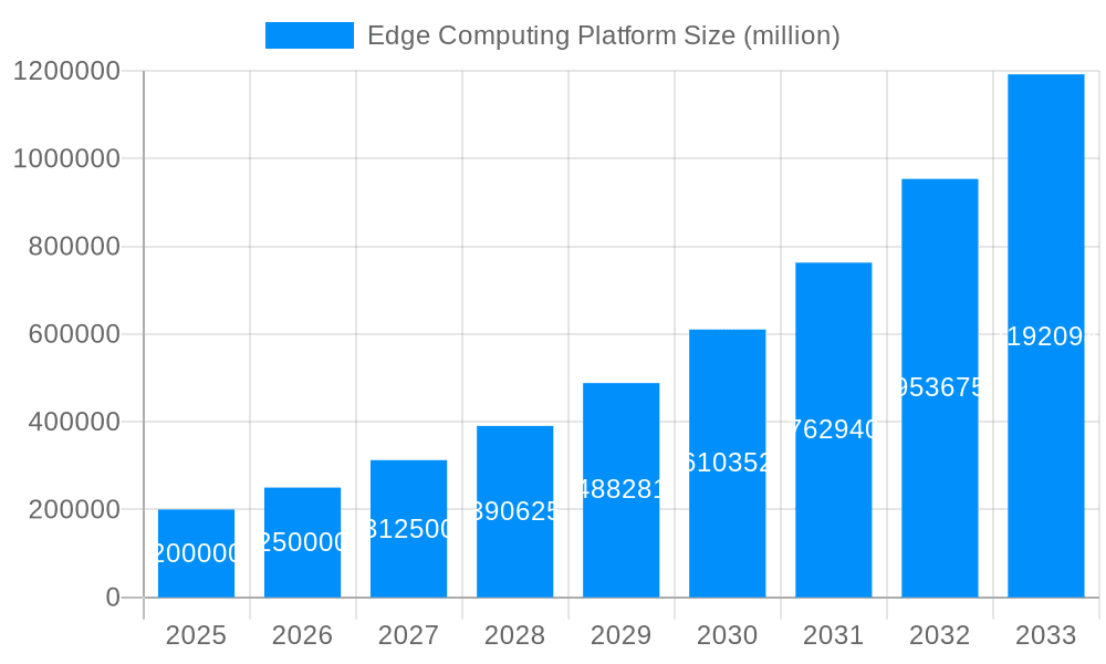 Edge Computing Platform Market Size and Forecast (2024-2030)