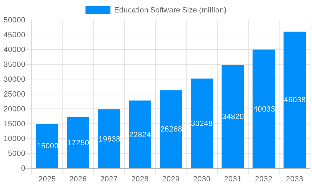 Education Software Market Size and Forecast (2024-2030)