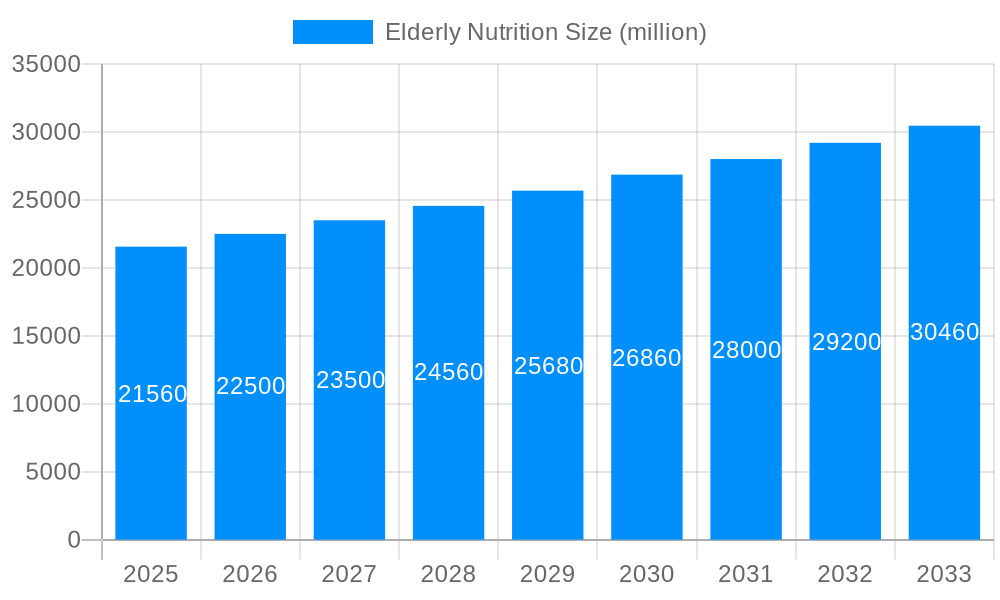 Elderly Nutrition Market Size and Forecast (2024-2030)