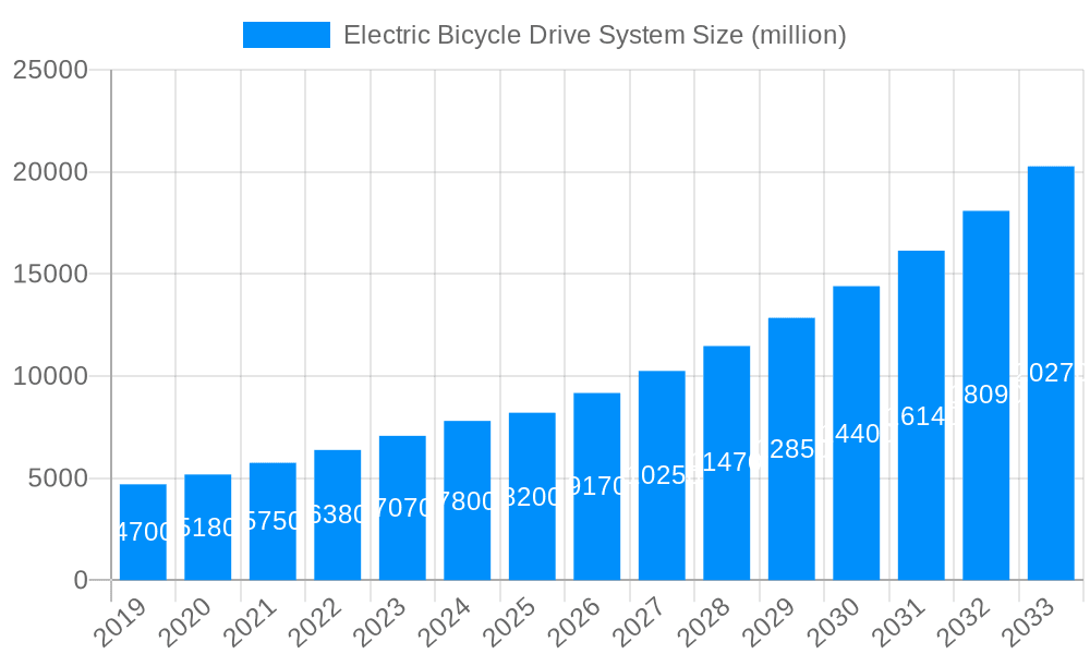 Electric Bicycle Drive System Market Size and Forecast (2024-2030)