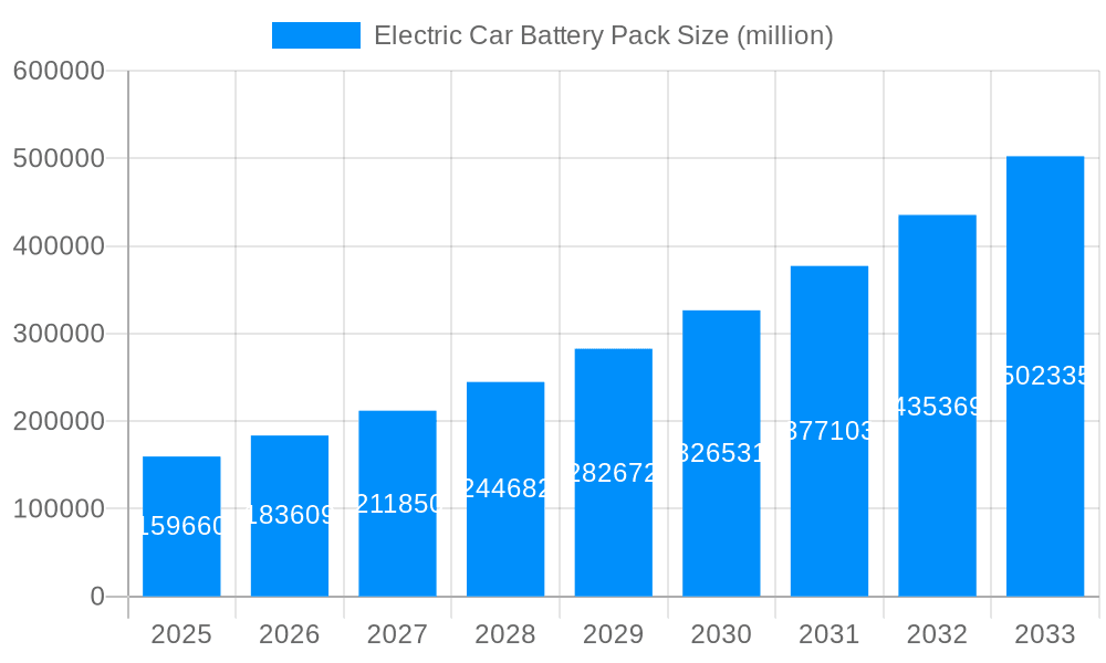 Electric Car Battery Pack Market Size and Forecast (2024-2030)