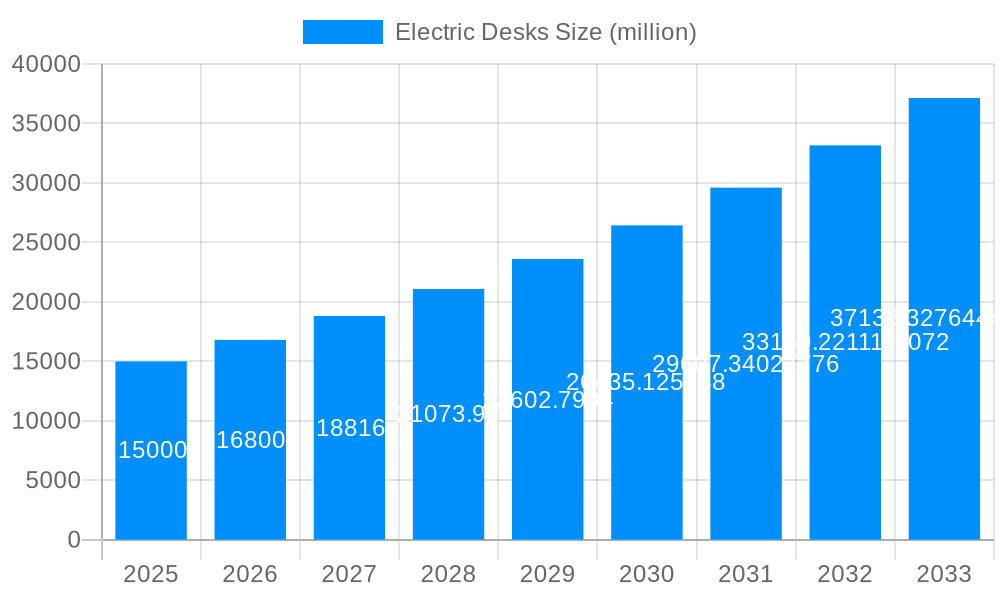 Electric Desks Market Size and Forecast (2024-2030)